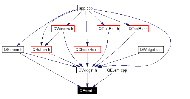 Included by dependency graph